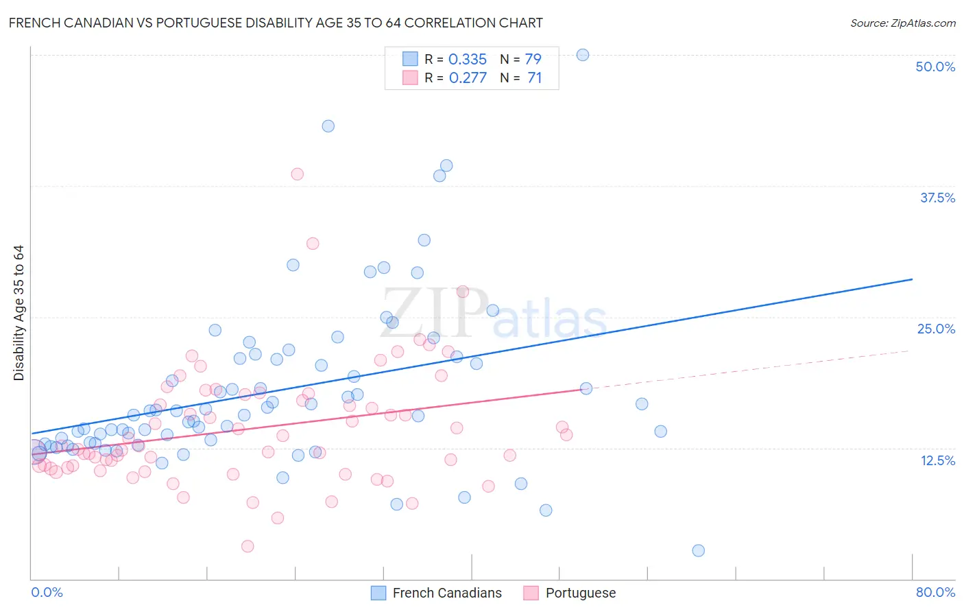 French Canadian vs Portuguese Disability Age 35 to 64