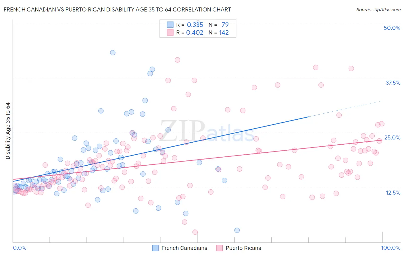 French Canadian vs Puerto Rican Disability Age 35 to 64