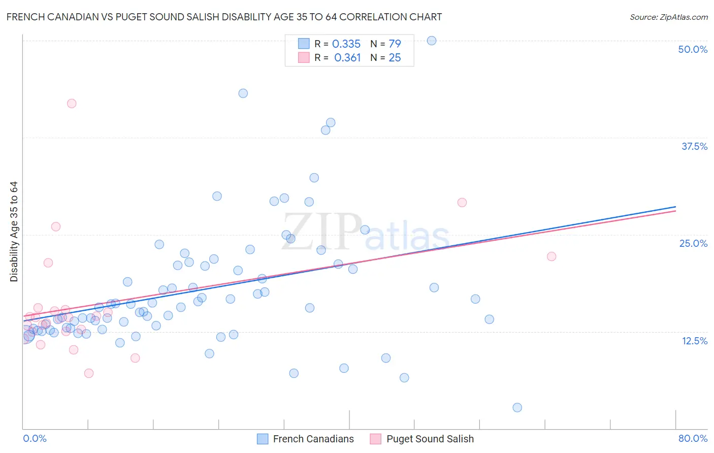 French Canadian vs Puget Sound Salish Disability Age 35 to 64