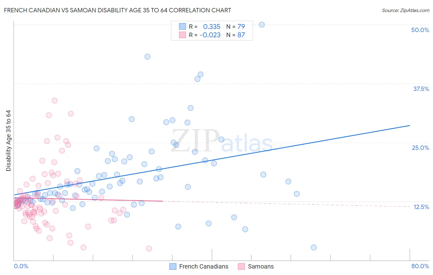 French Canadian vs Samoan Disability Age 35 to 64