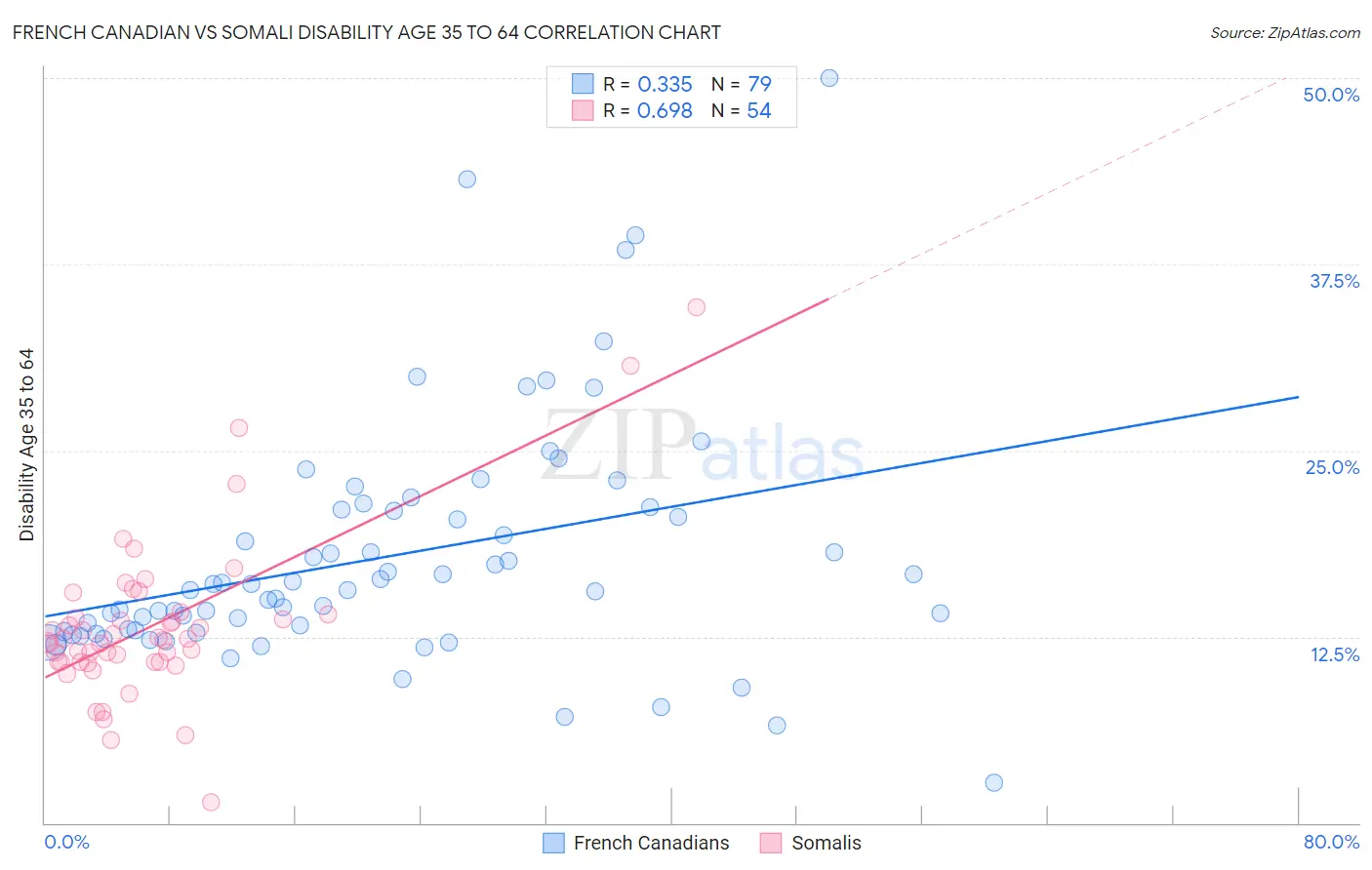 French Canadian vs Somali Disability Age 35 to 64