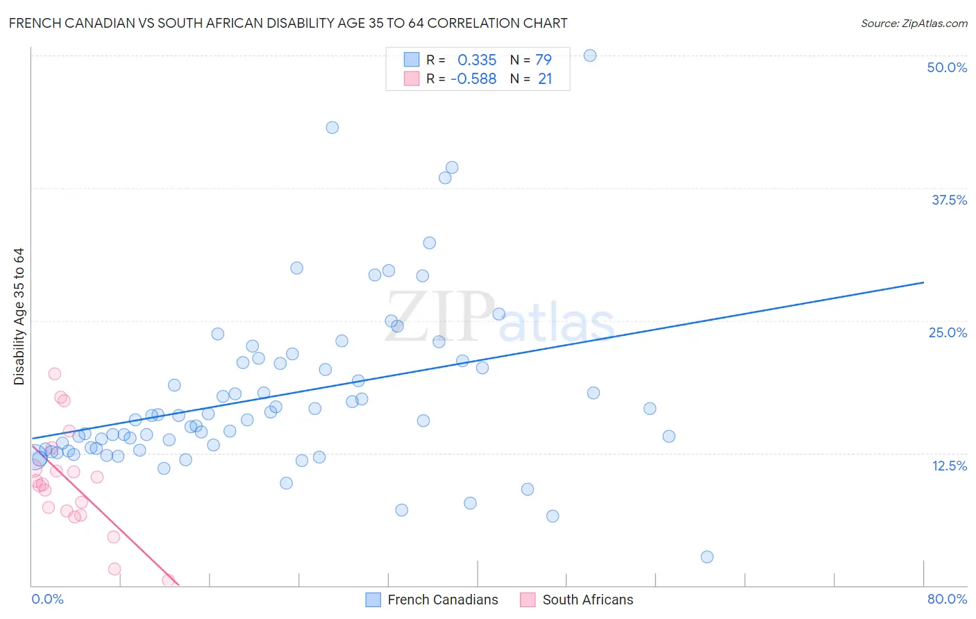 French Canadian vs South African Disability Age 35 to 64