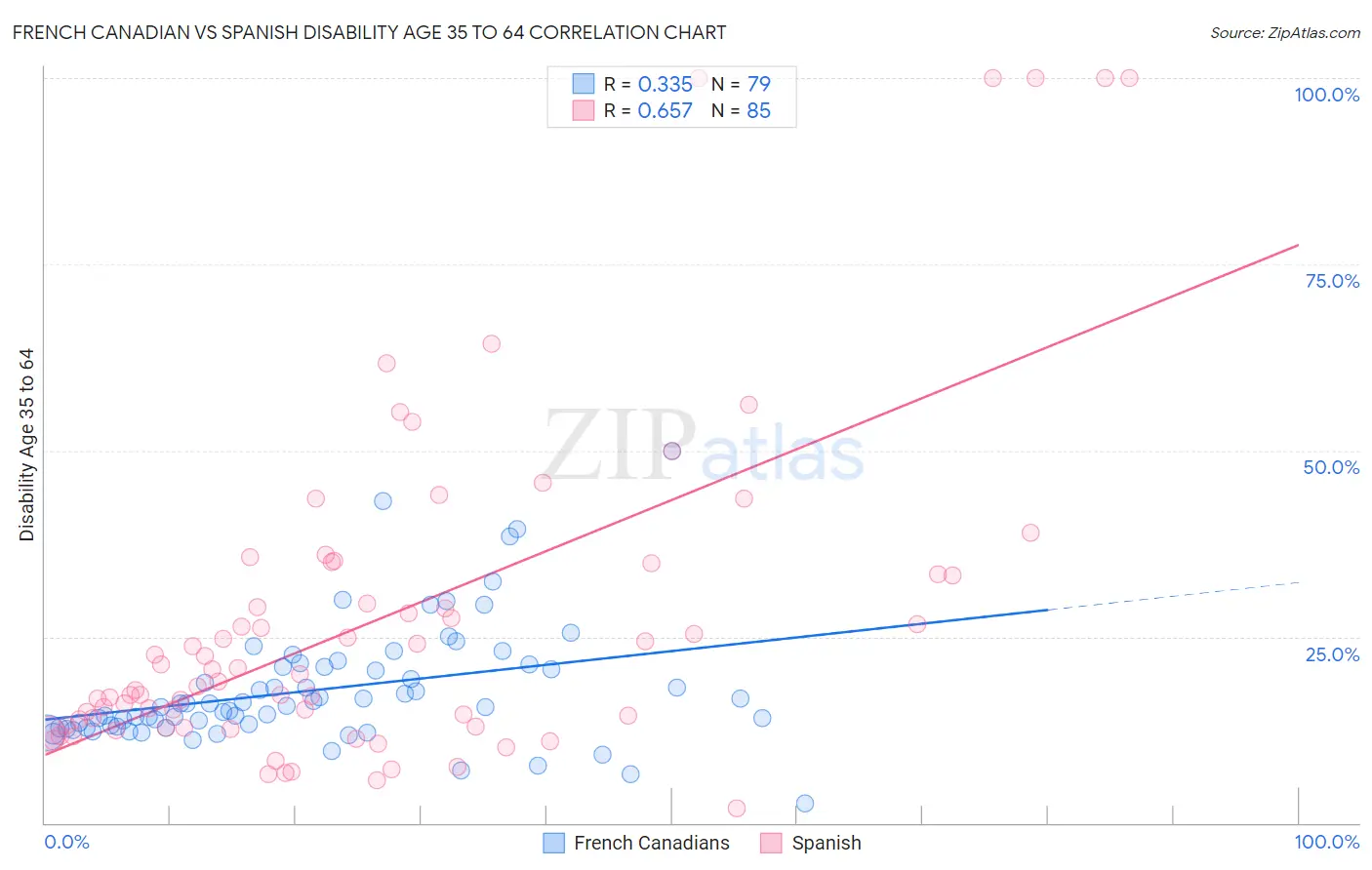 French Canadian vs Spanish Disability Age 35 to 64