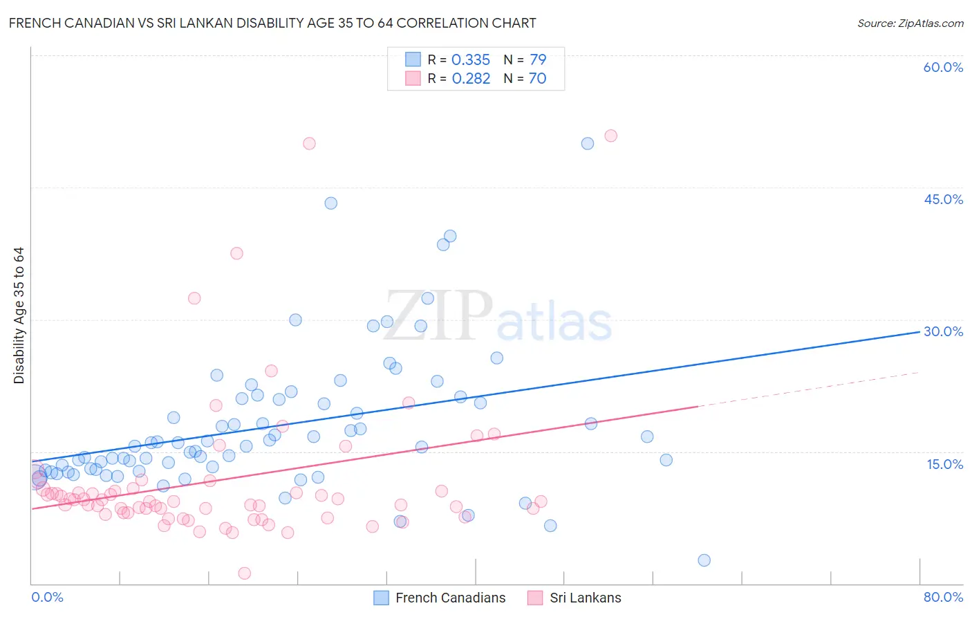 French Canadian vs Sri Lankan Disability Age 35 to 64