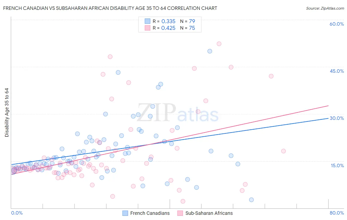 French Canadian vs Subsaharan African Disability Age 35 to 64