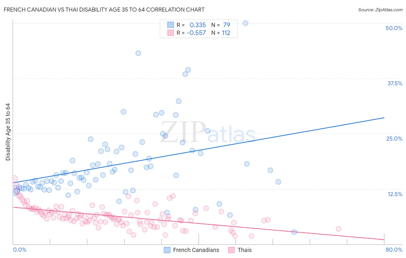 French Canadian vs Thai Disability Age 35 to 64