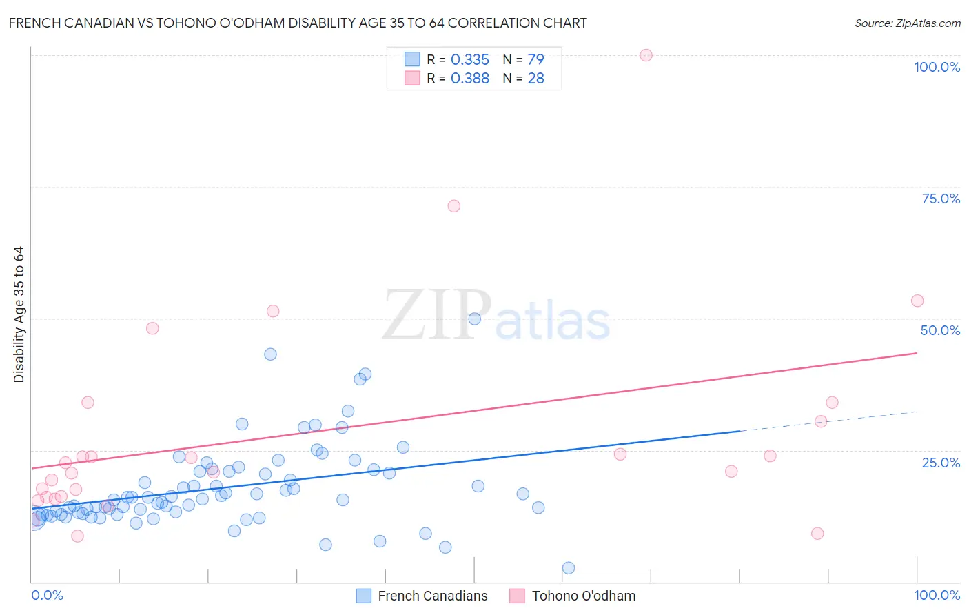 French Canadian vs Tohono O'odham Disability Age 35 to 64