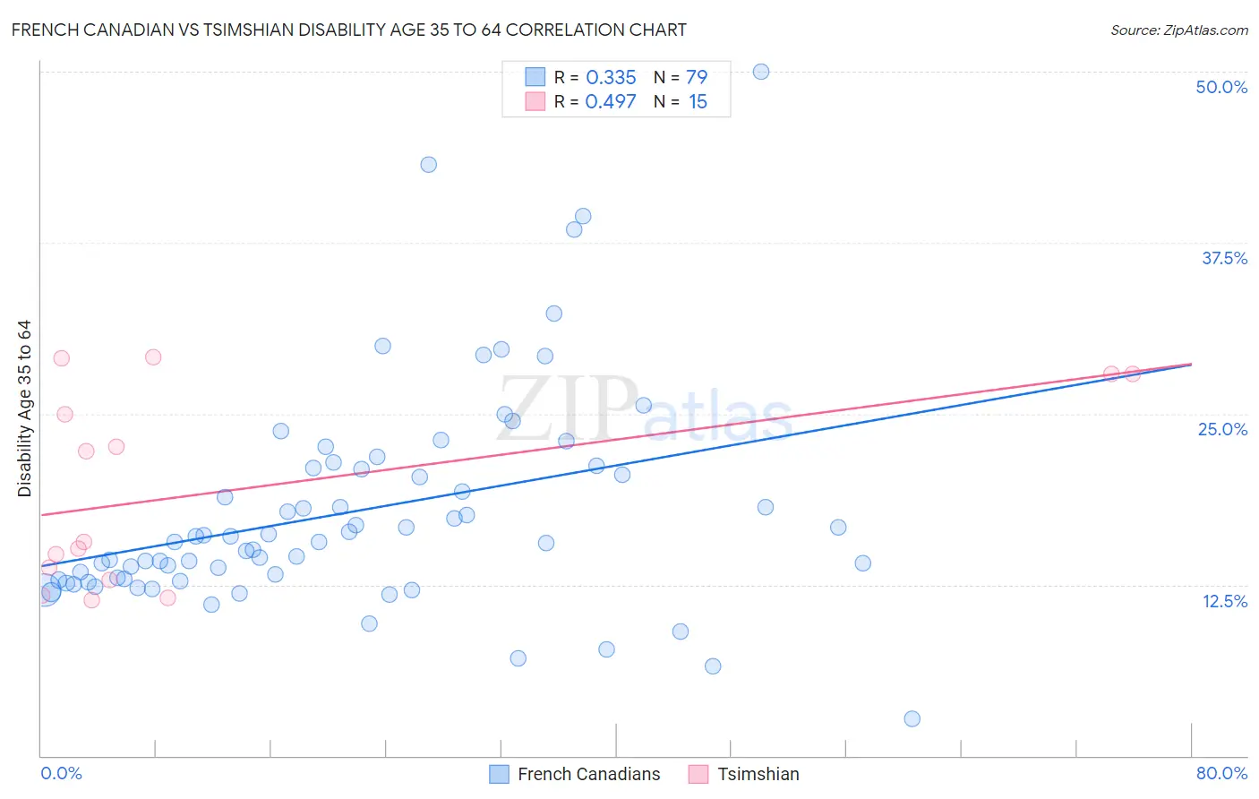 French Canadian vs Tsimshian Disability Age 35 to 64