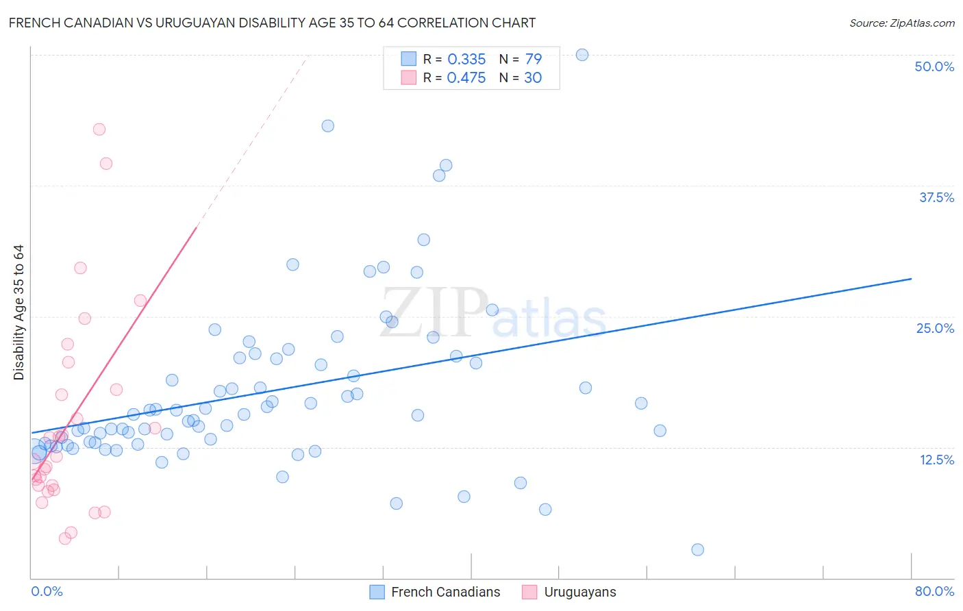 French Canadian vs Uruguayan Disability Age 35 to 64