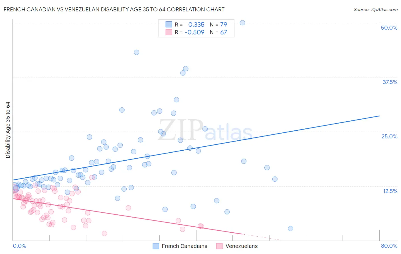 French Canadian vs Venezuelan Disability Age 35 to 64