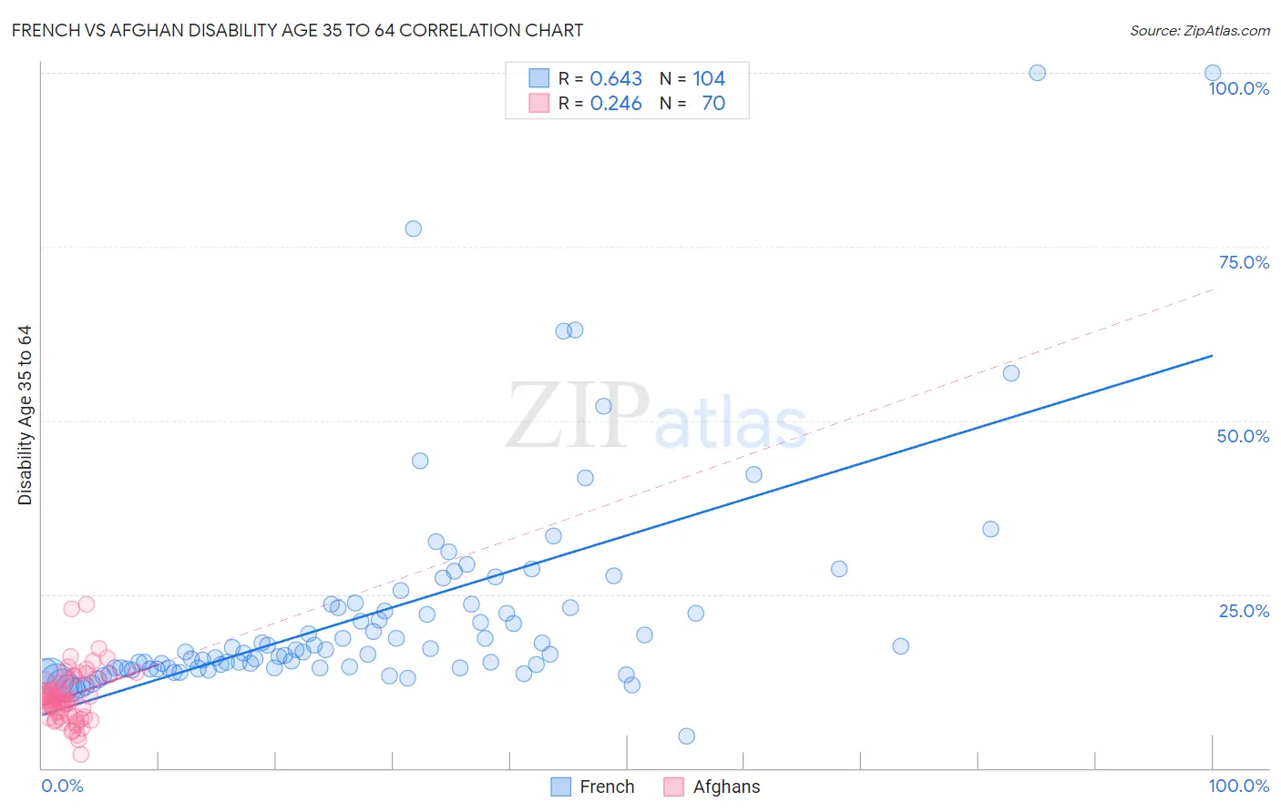 French vs Afghan Disability Age 35 to 64