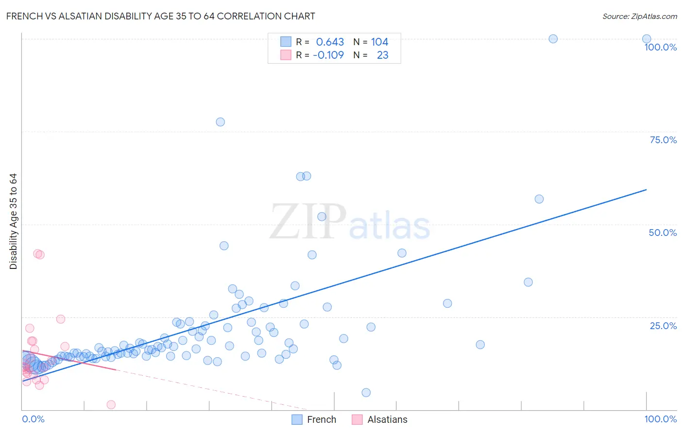 French vs Alsatian Disability Age 35 to 64