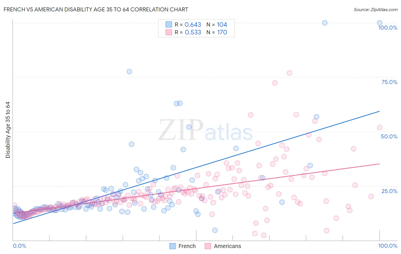 French vs American Disability Age 35 to 64
