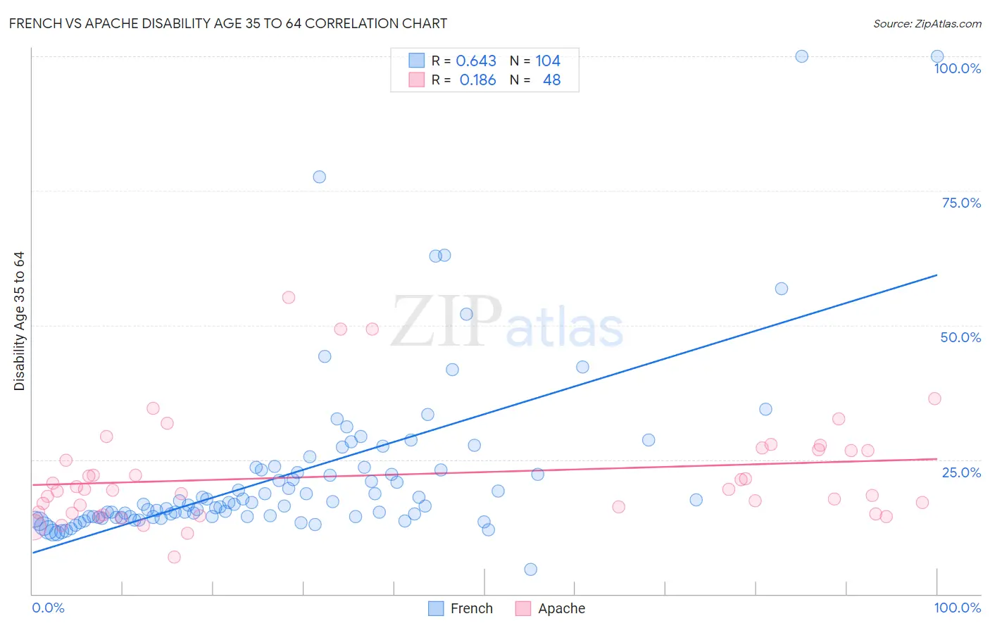 French vs Apache Disability Age 35 to 64