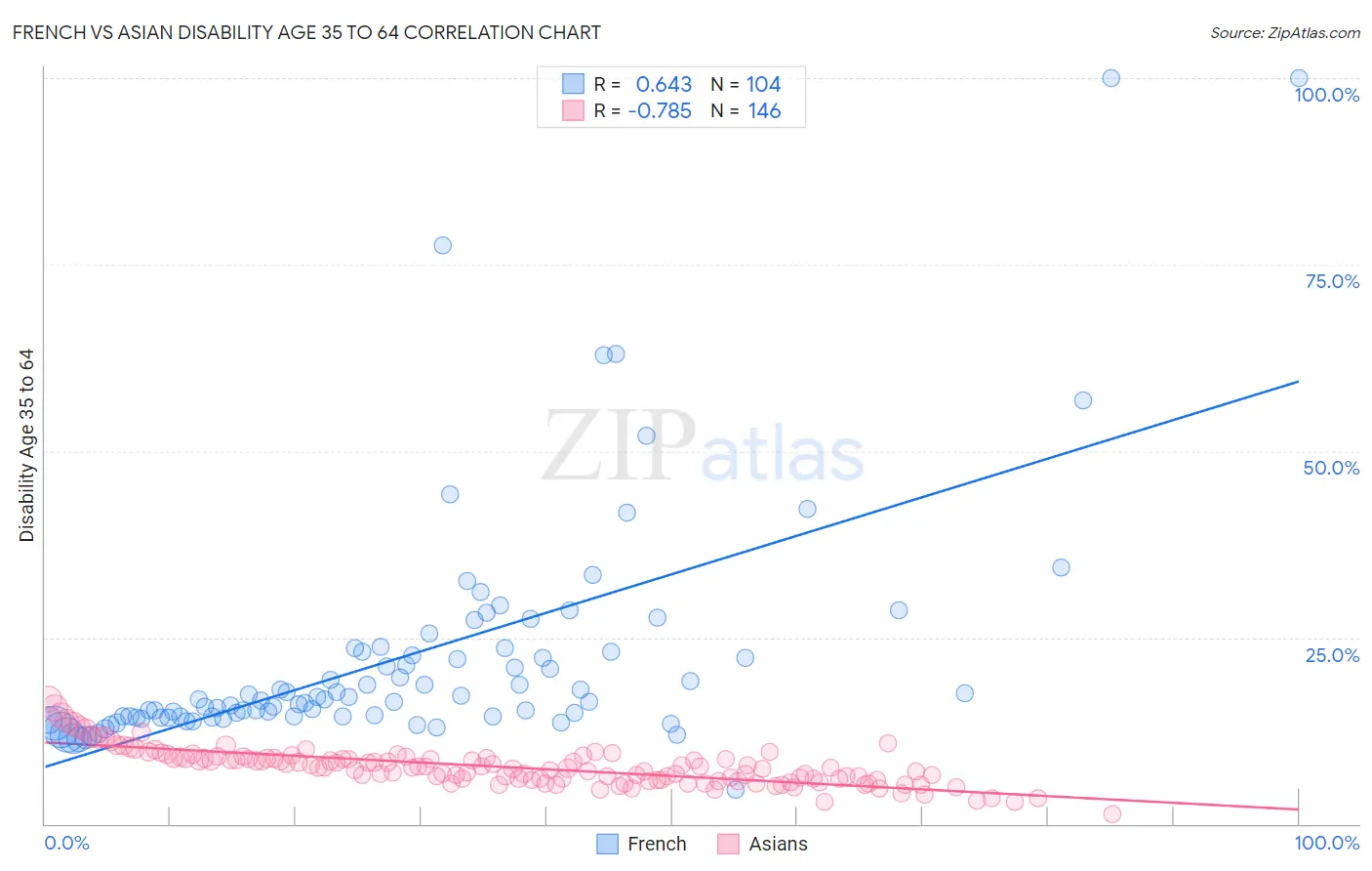 French vs Asian Disability Age 35 to 64