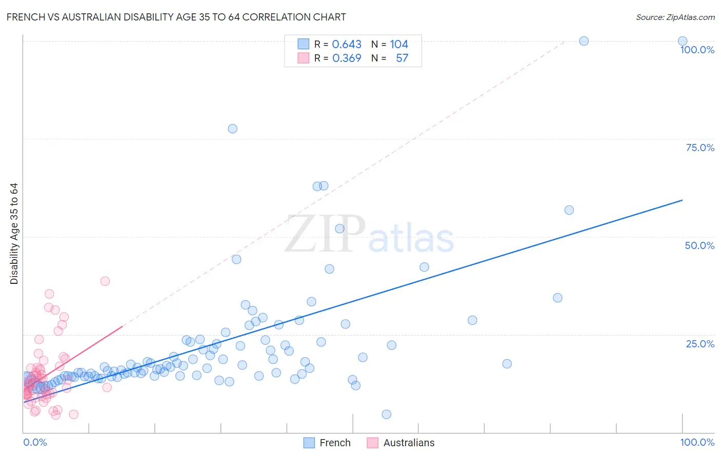 French vs Australian Disability Age 35 to 64