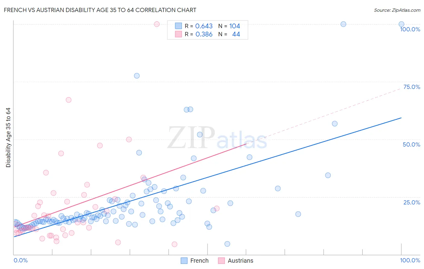 French vs Austrian Disability Age 35 to 64