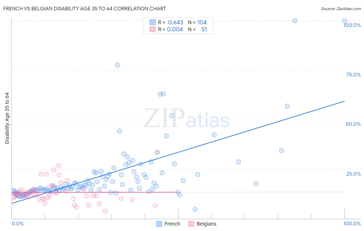 French vs Belgian Disability Age 35 to 64