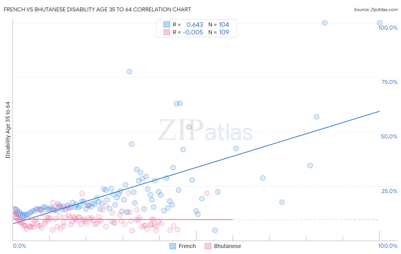 French vs Bhutanese Disability Age 35 to 64