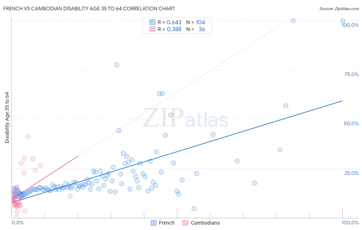 French vs Cambodian Disability Age 35 to 64