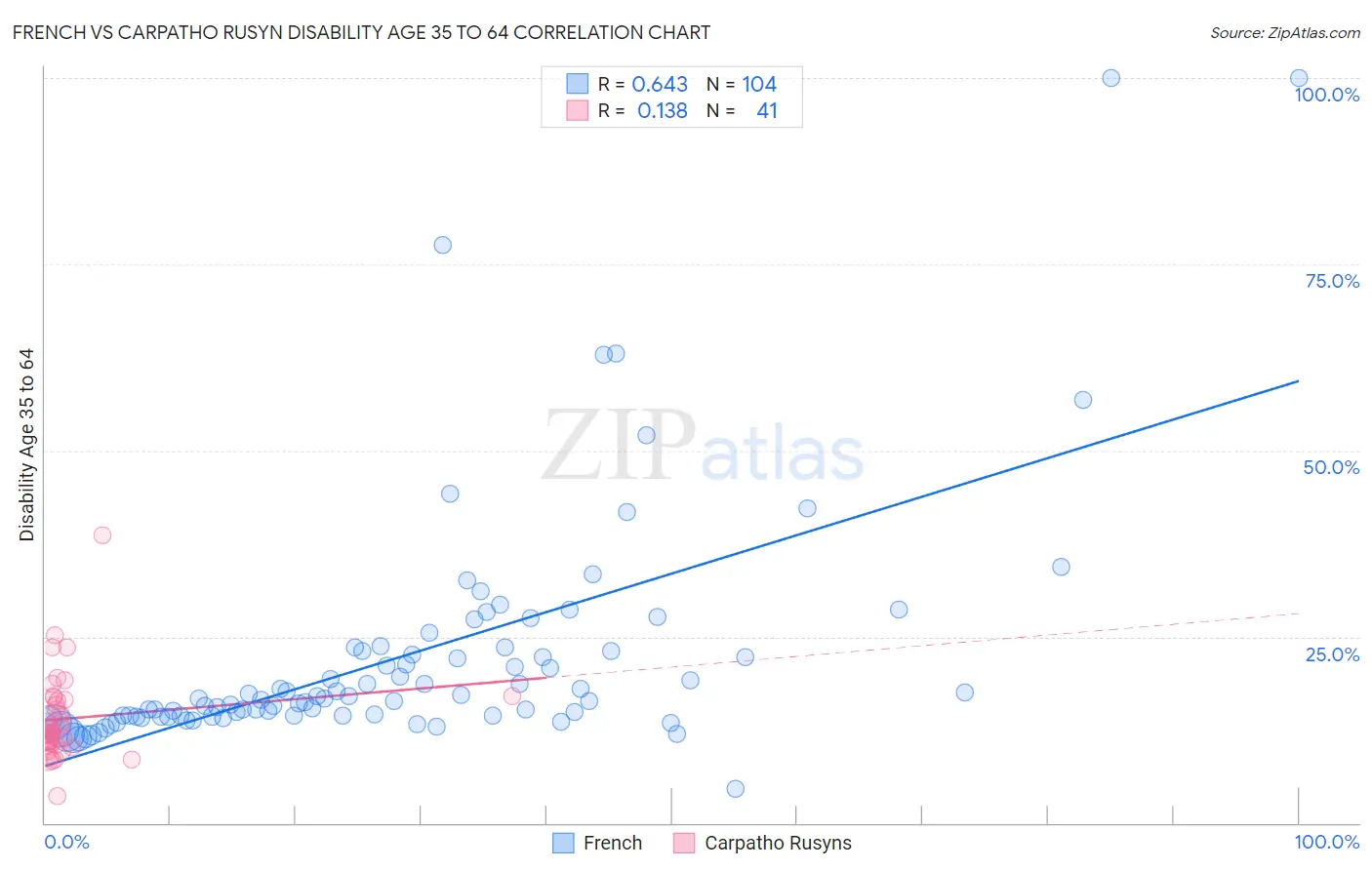 French vs Carpatho Rusyn Disability Age 35 to 64