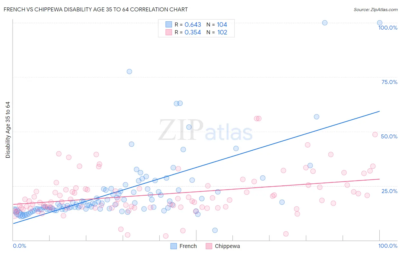 French vs Chippewa Disability Age 35 to 64