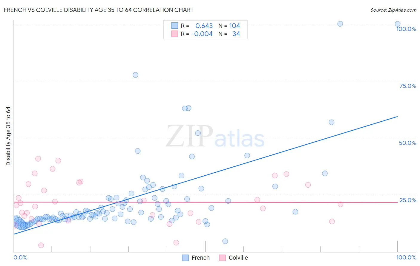 French vs Colville Disability Age 35 to 64