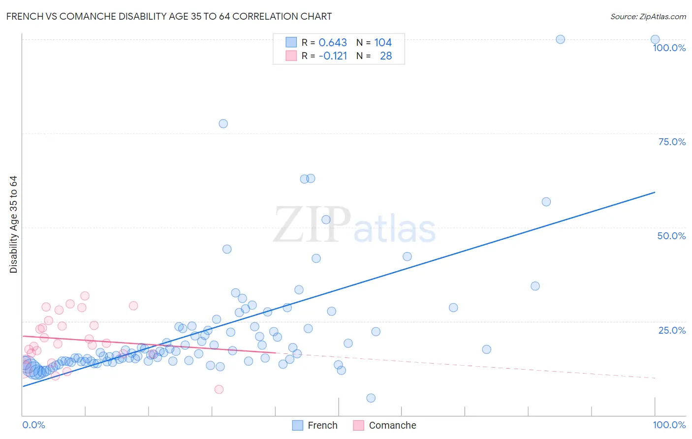 French vs Comanche Disability Age 35 to 64