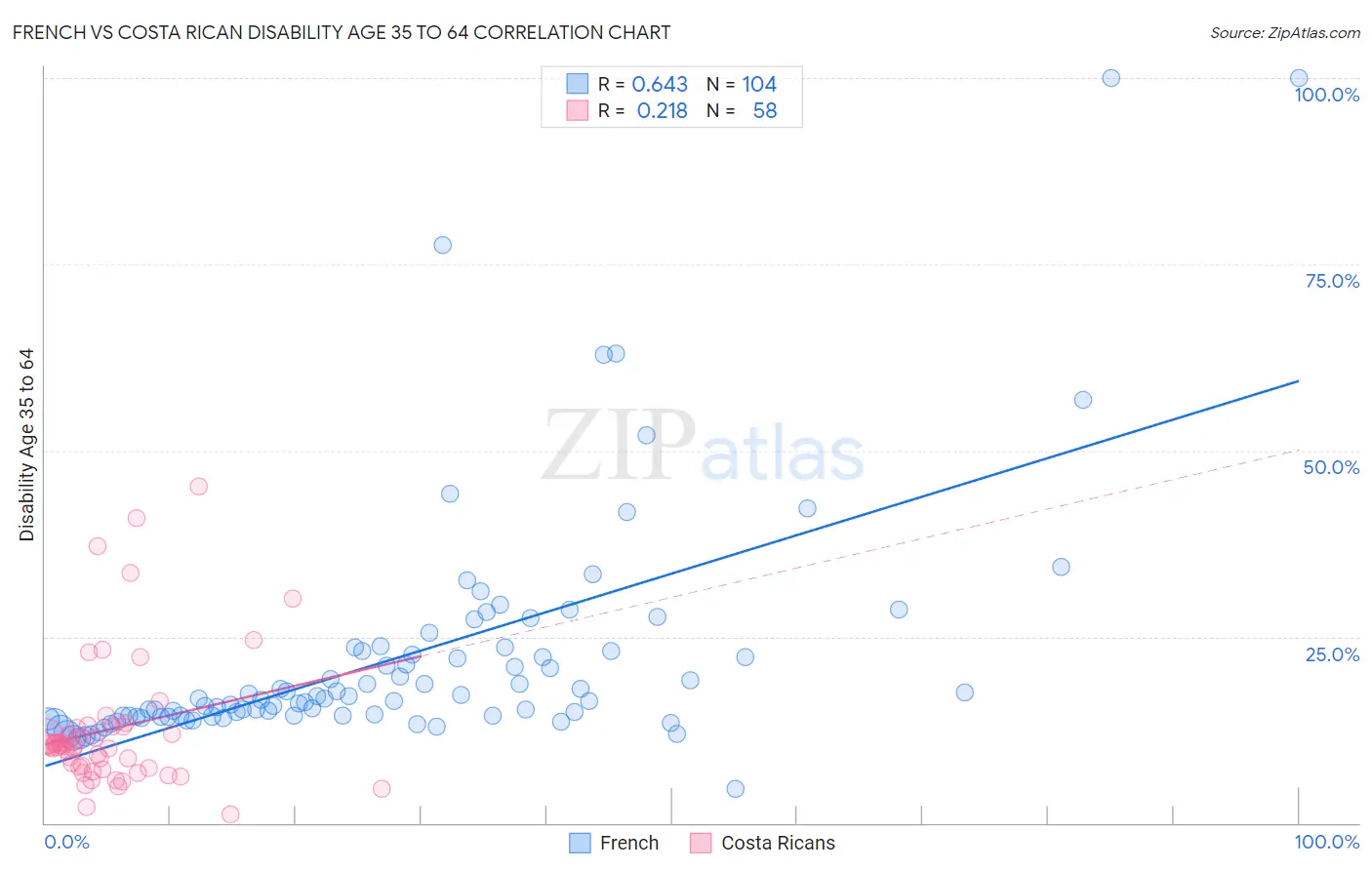 French vs Costa Rican Disability Age 35 to 64