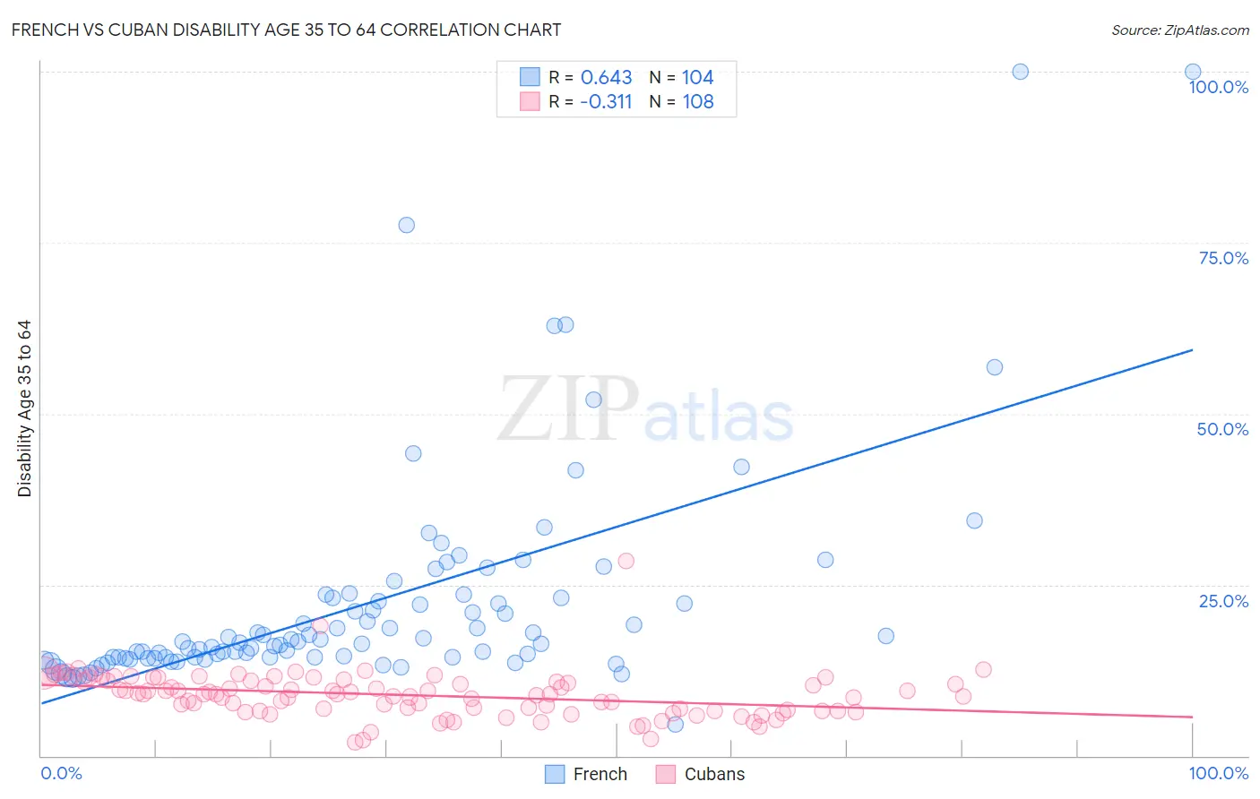 French vs Cuban Disability Age 35 to 64