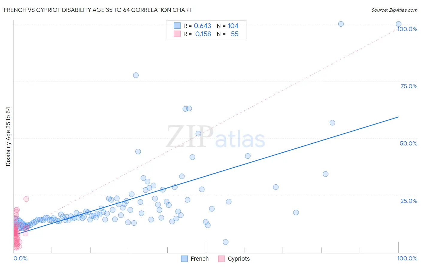 French vs Cypriot Disability Age 35 to 64