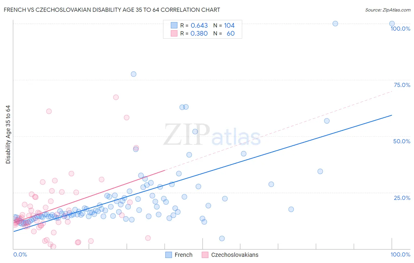 French vs Czechoslovakian Disability Age 35 to 64