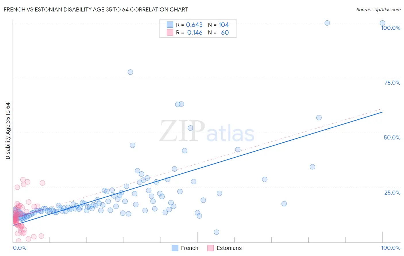 French vs Estonian Disability Age 35 to 64