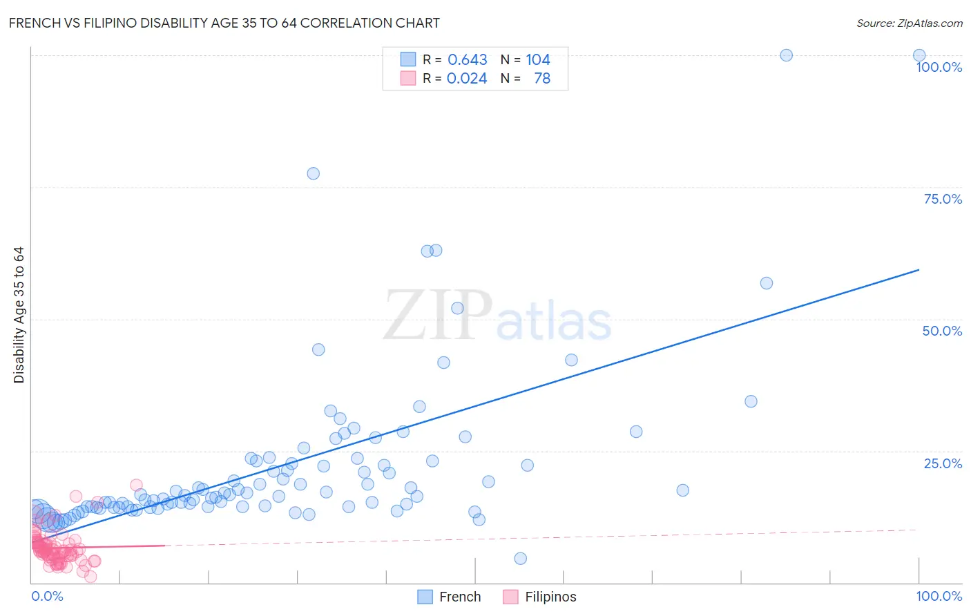 French vs Filipino Disability Age 35 to 64