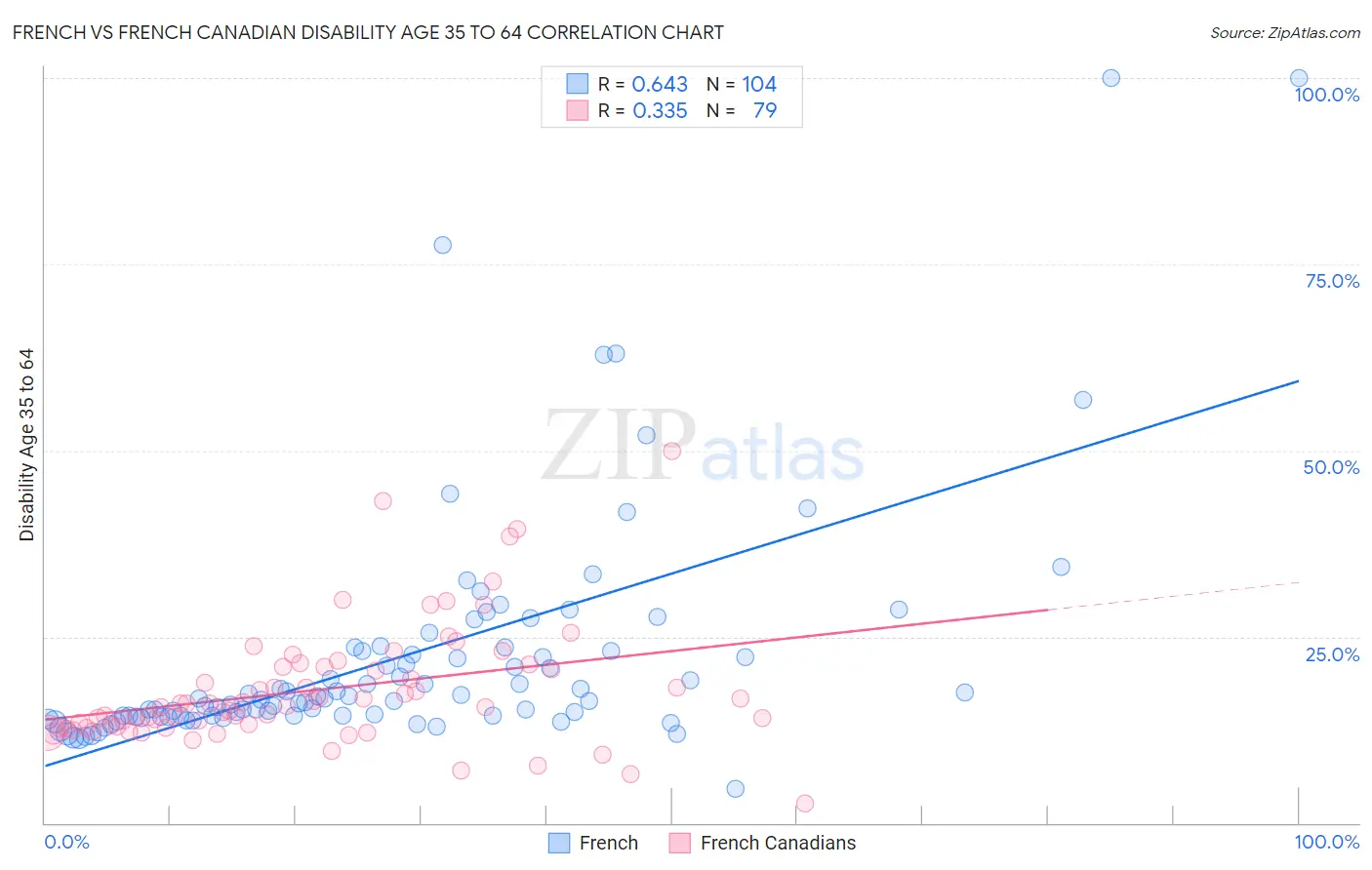 French vs French Canadian Disability Age 35 to 64