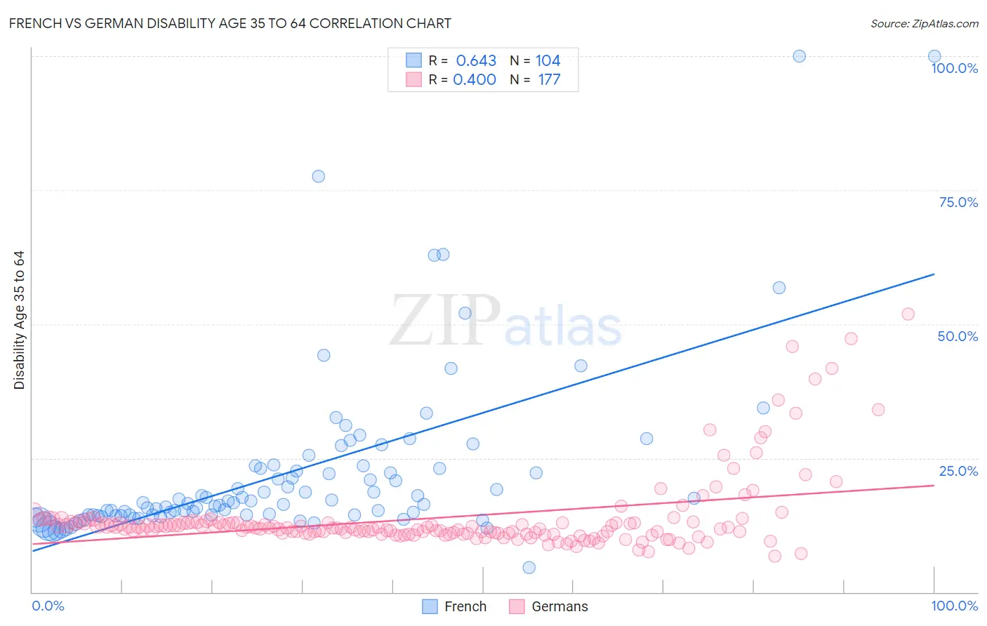 French vs German Disability Age 35 to 64