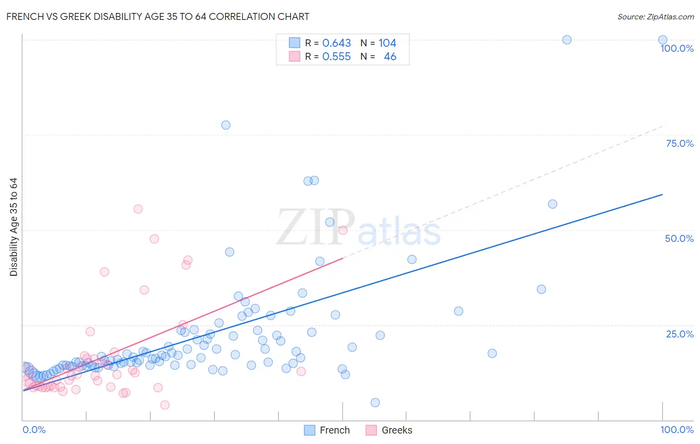 French vs Greek Disability Age 35 to 64