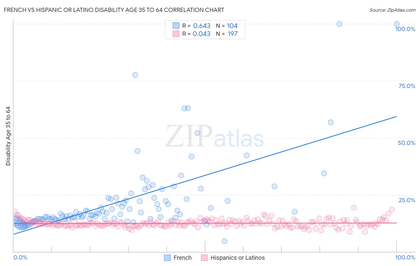 French vs Hispanic or Latino Disability Age 35 to 64