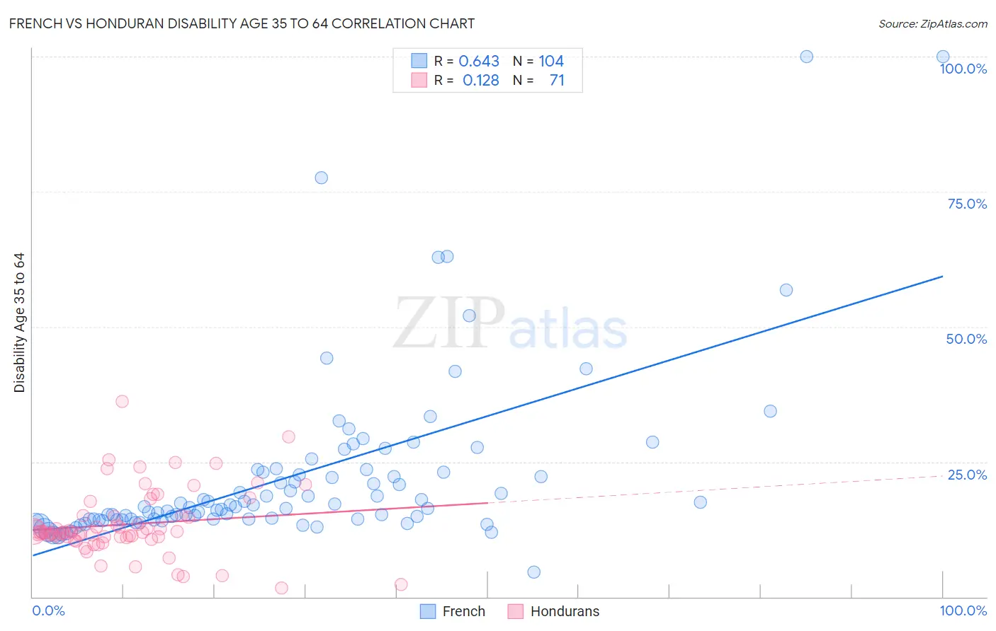 French vs Honduran Disability Age 35 to 64