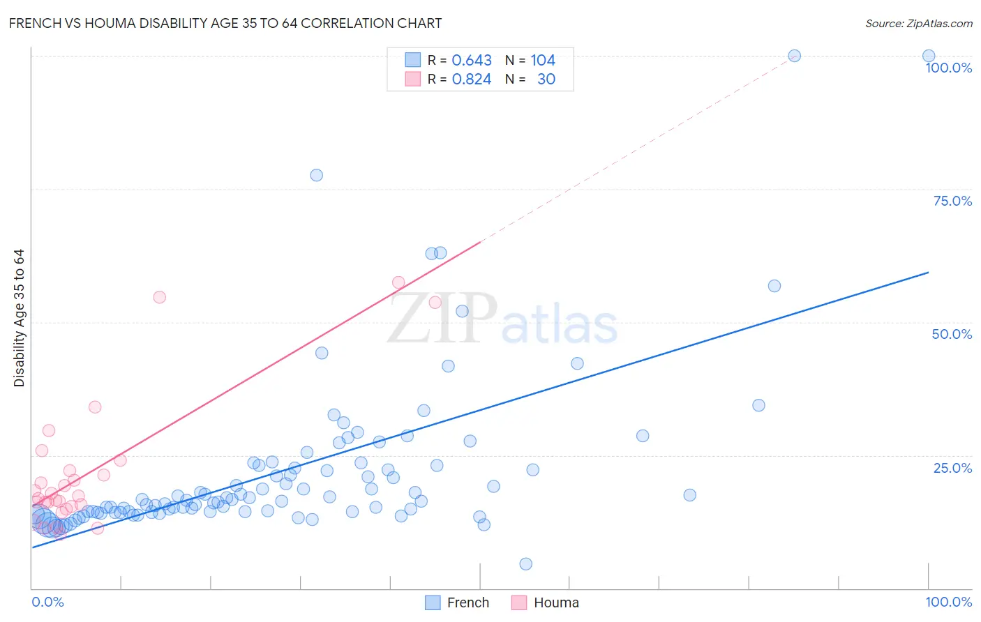 French vs Houma Disability Age 35 to 64