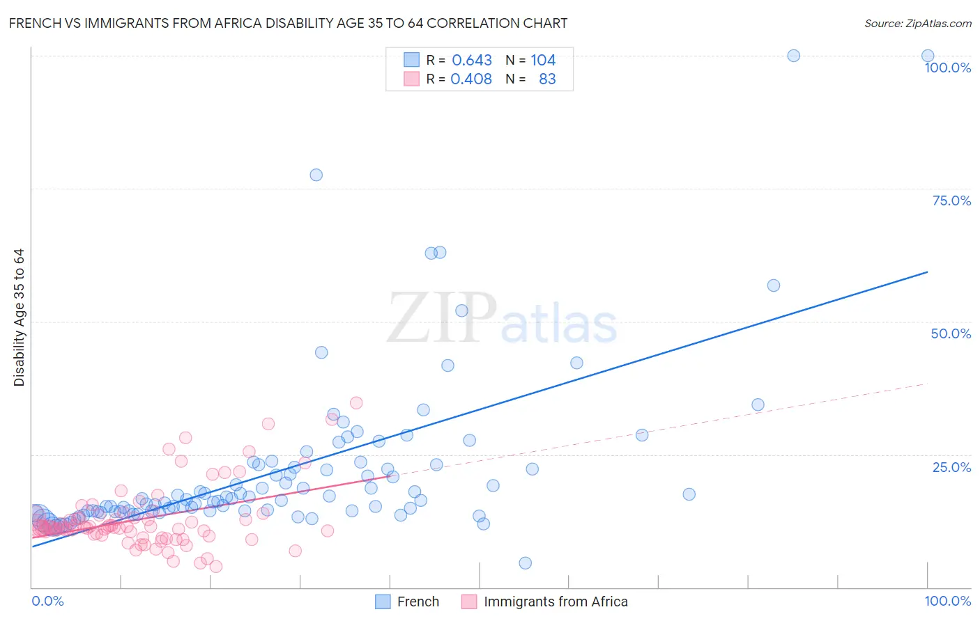French vs Immigrants from Africa Disability Age 35 to 64