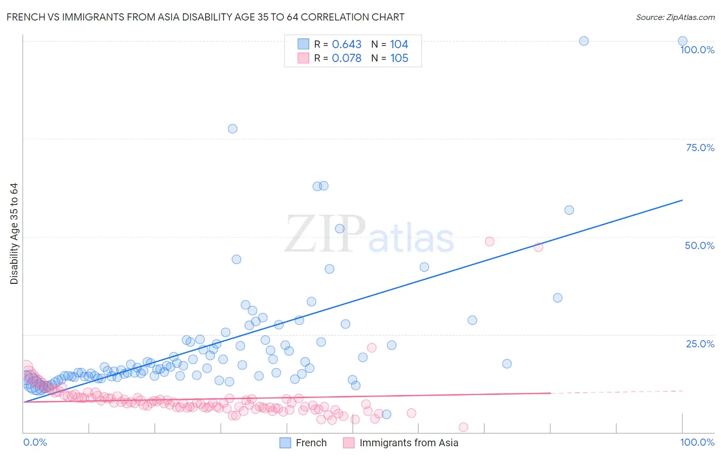French vs Immigrants from Asia Disability Age 35 to 64