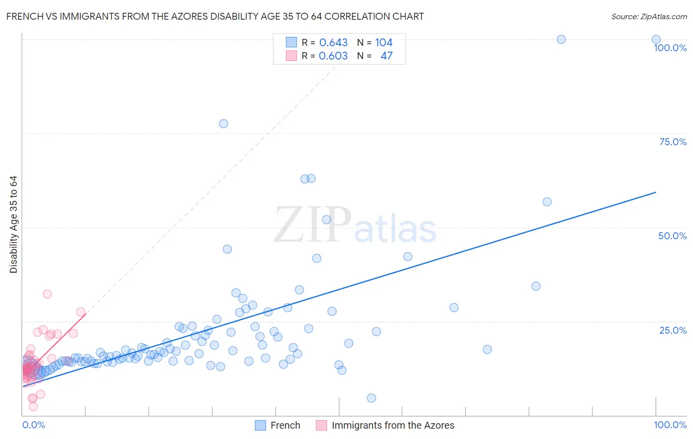 French vs Immigrants from the Azores Disability Age 35 to 64