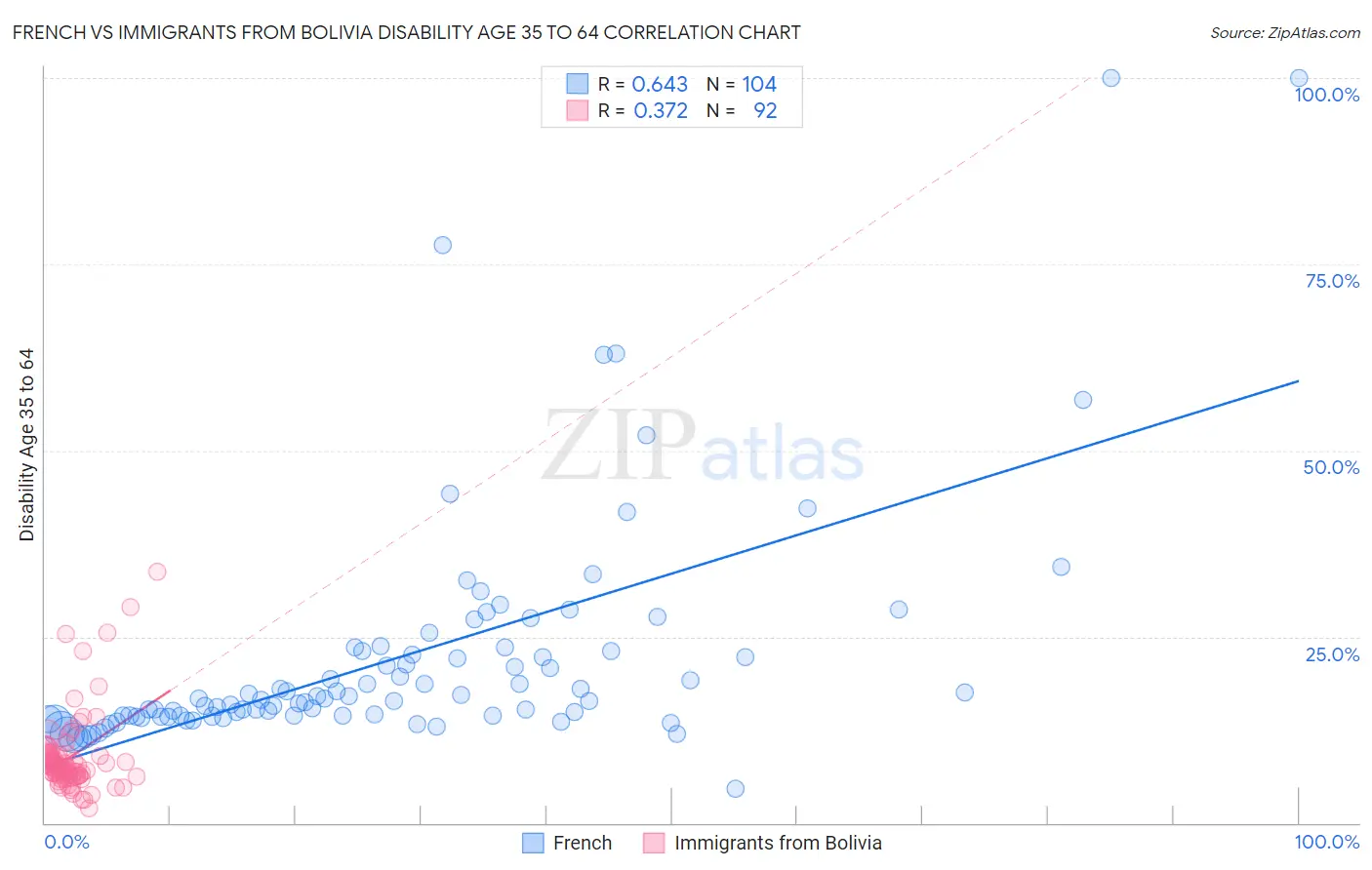 French vs Immigrants from Bolivia Disability Age 35 to 64