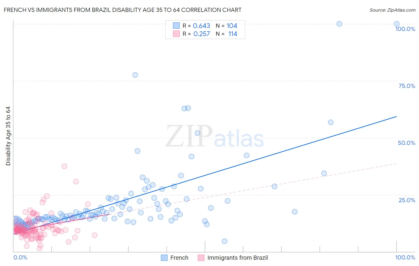 French vs Immigrants from Brazil Disability Age 35 to 64