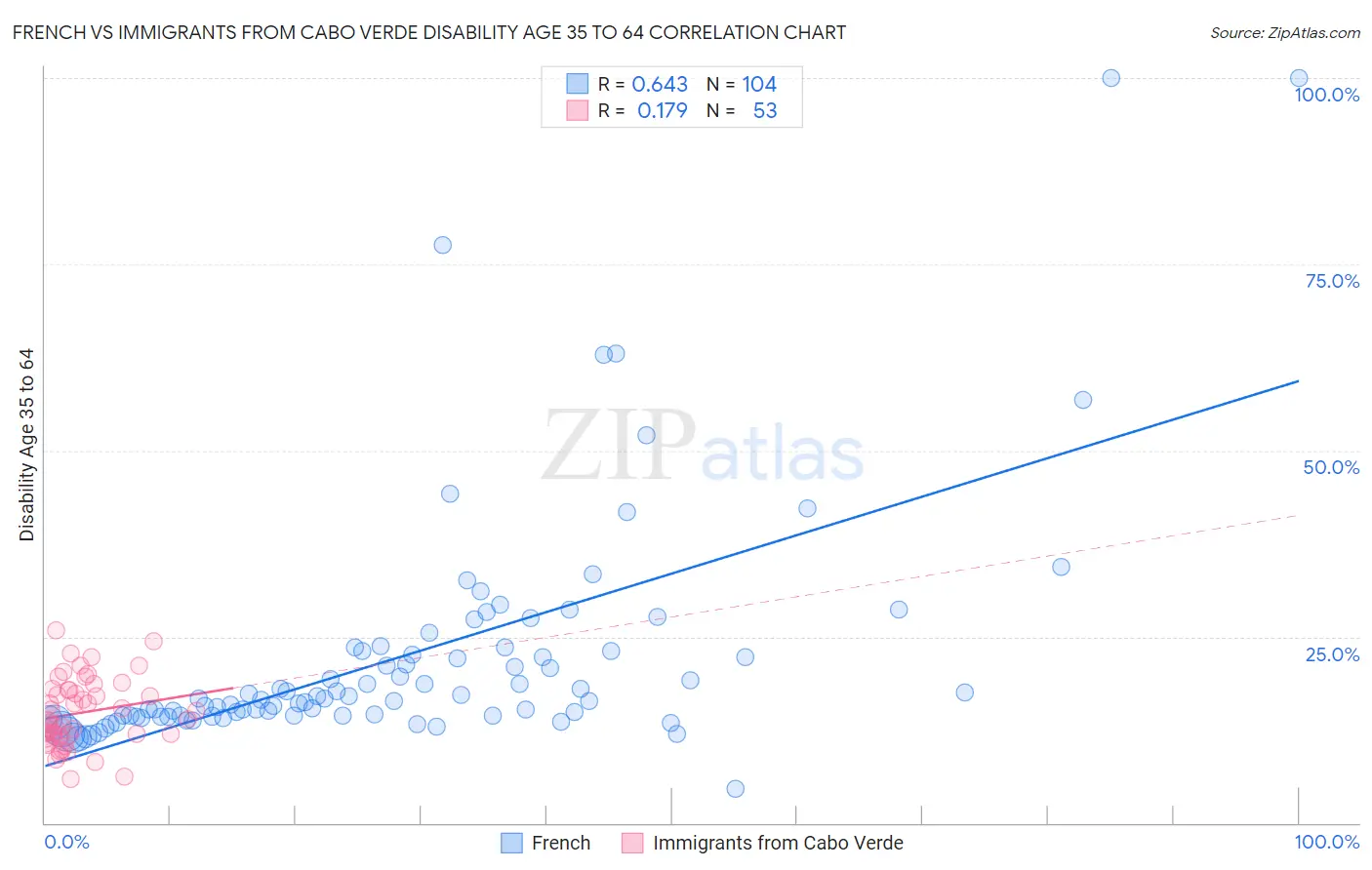 French vs Immigrants from Cabo Verde Disability Age 35 to 64