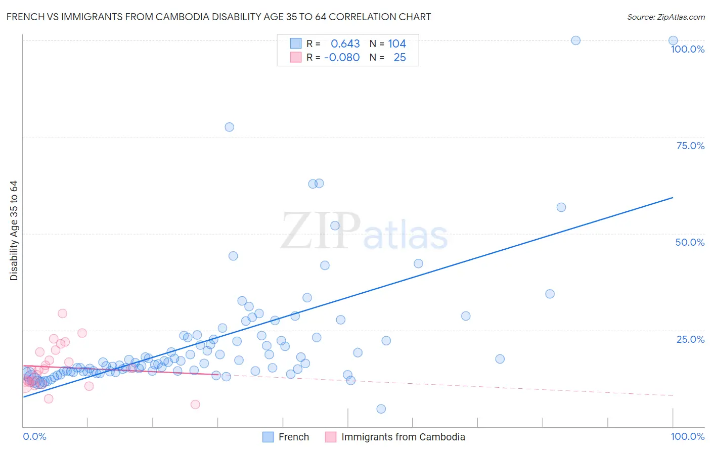 French vs Immigrants from Cambodia Disability Age 35 to 64