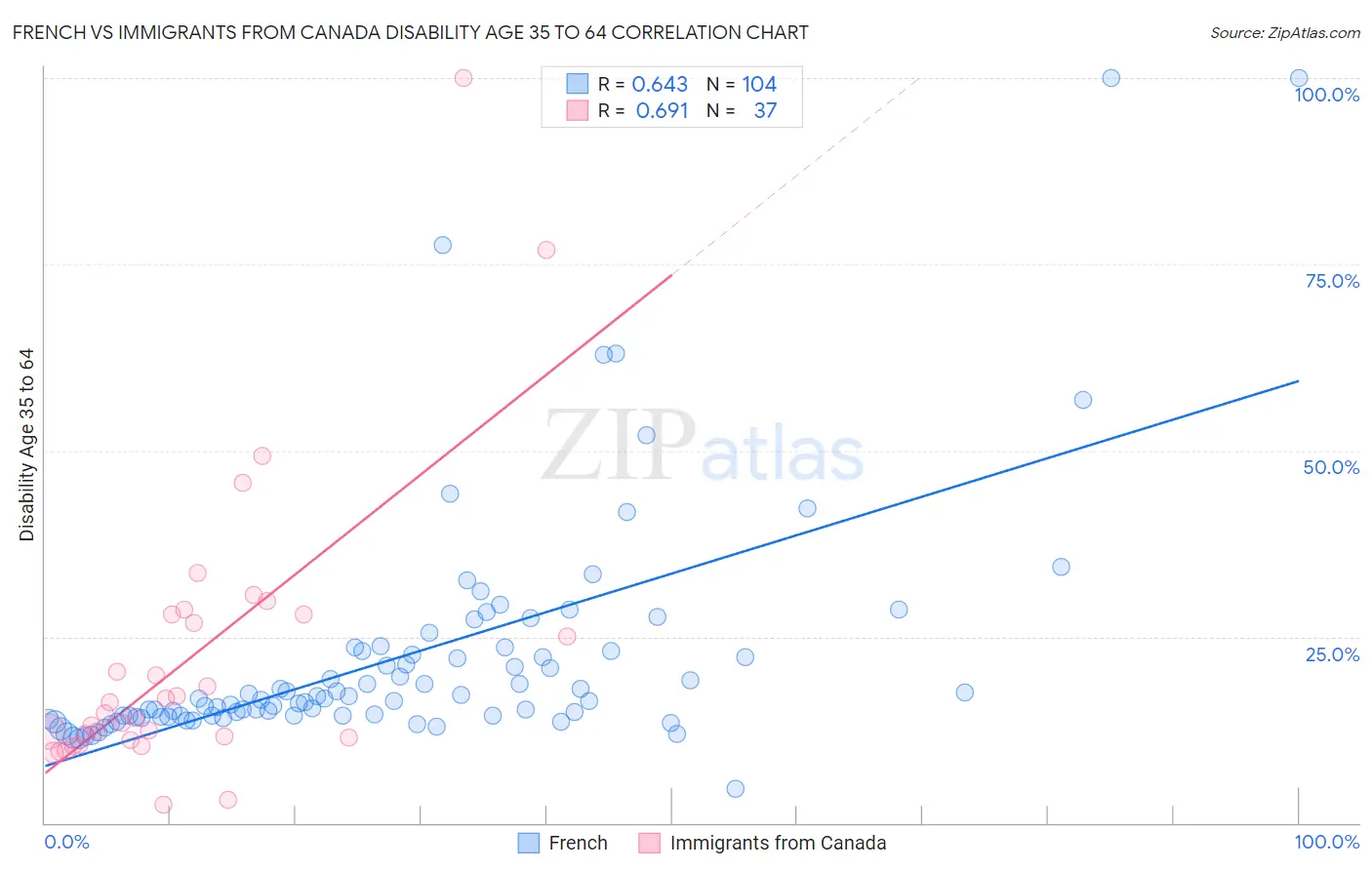 French vs Immigrants from Canada Disability Age 35 to 64