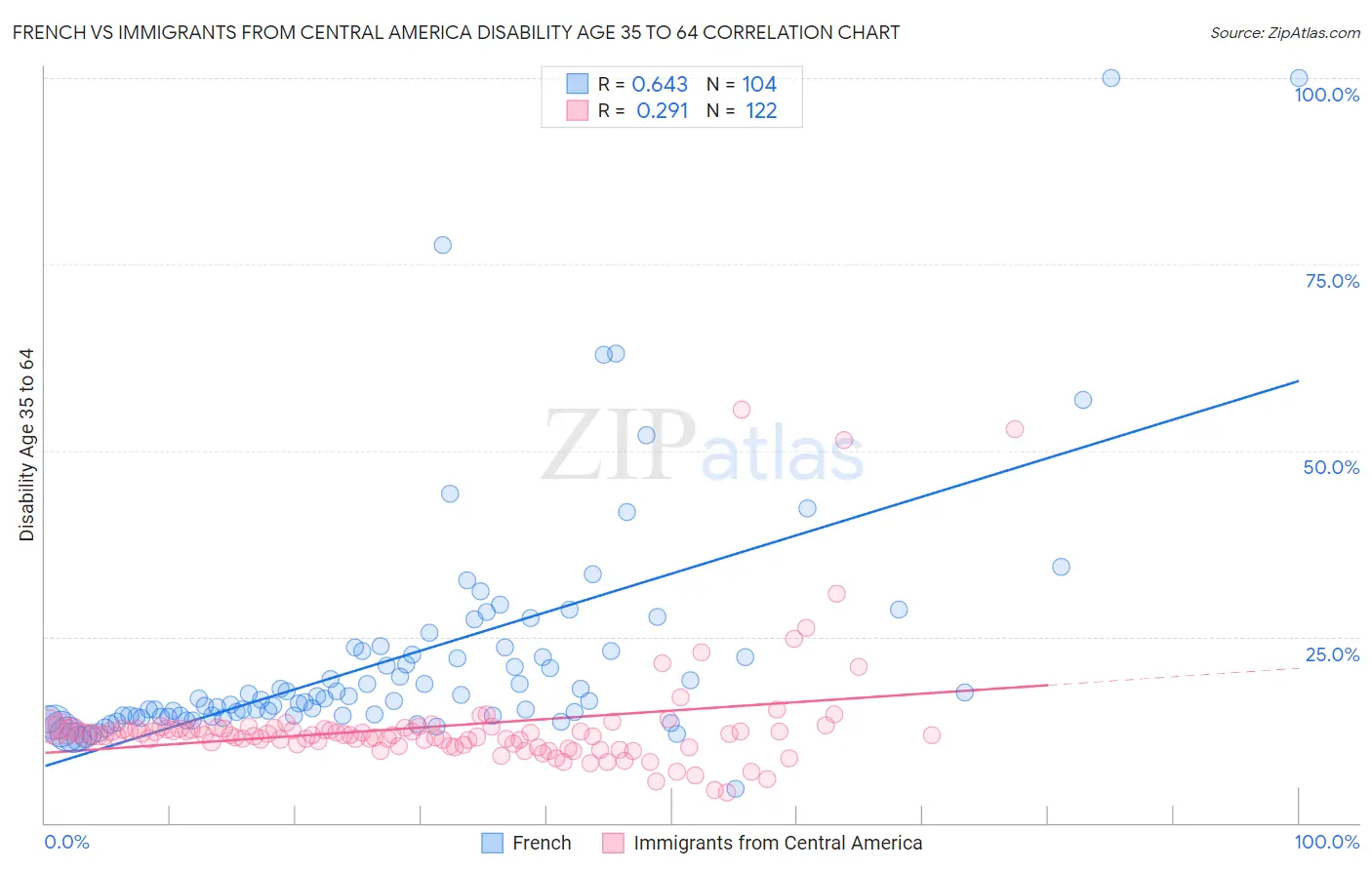 French vs Immigrants from Central America Disability Age 35 to 64