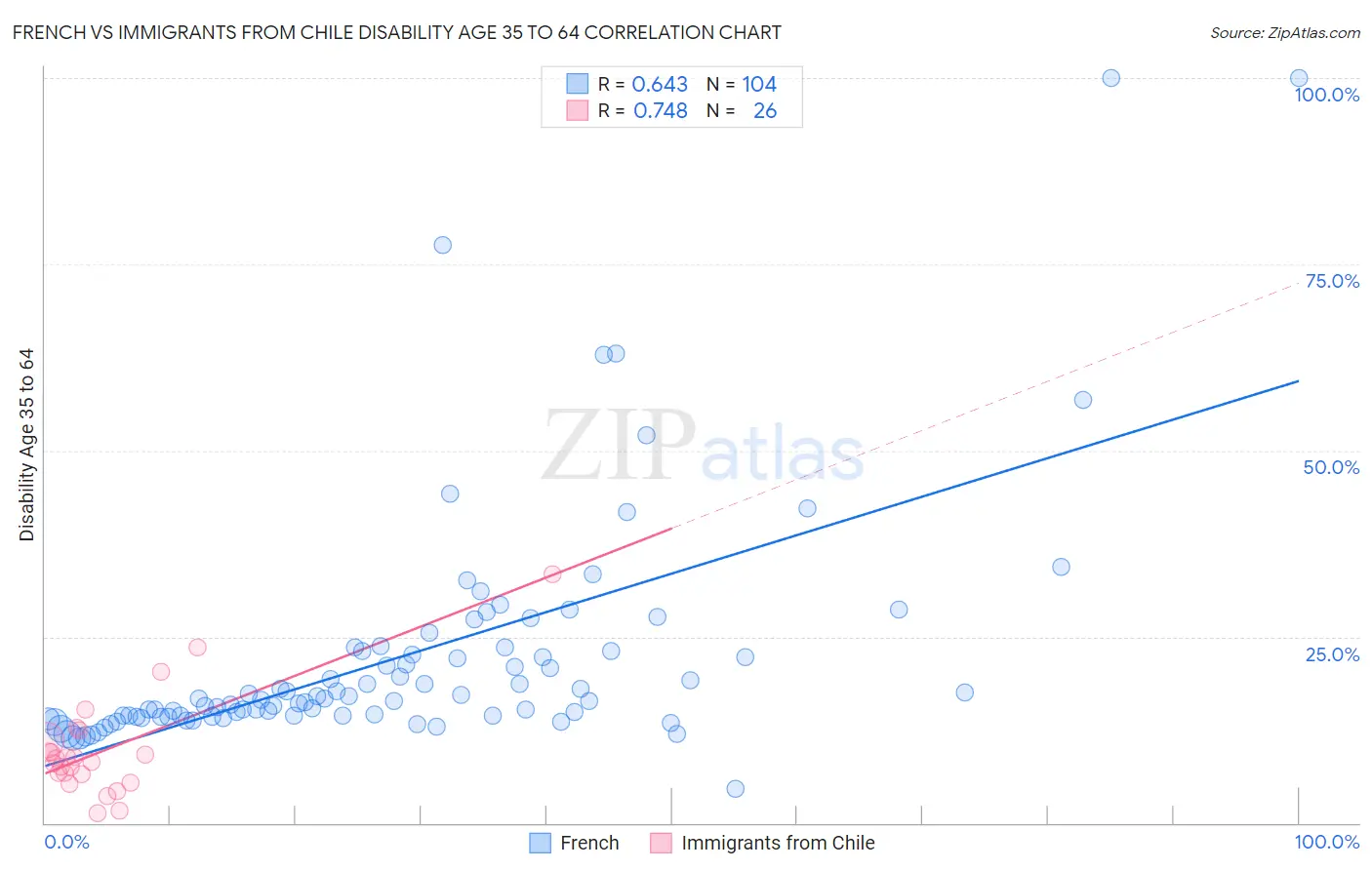 French vs Immigrants from Chile Disability Age 35 to 64